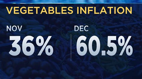 December Retail Inflation Accelerates To 735 As Food Prices Surge