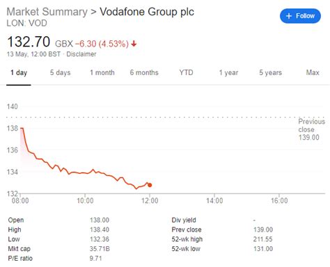 As at 14:00 sgt on wednesday 22 april 2020, the airline company's shares are trading at myr0.80 apiece, down from monday's opening level of myr0.87 per share. Vodafone share price tumbles after dividend cut report ...