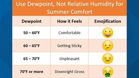 What Is Dew Point