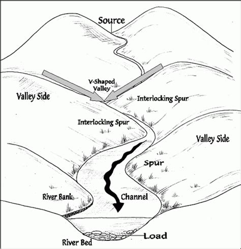 Landforms In The Upper Course Of A River Internet Geography