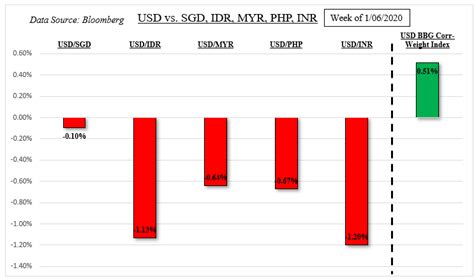 Us dollar exchange rate history. USD at Risk to SGD, IDR, MYR and PHP. US-China Phase One ...