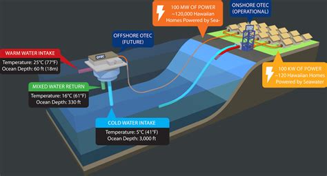 Hawaii Flips Switch On Ocean Thermal Energy Conversion Plant