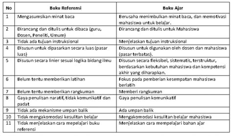 Buku Referensi Dan Buku Ajar Apa Saja Perbedaannya