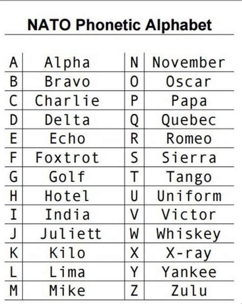 Phonetic Alphabet Vs Nato
