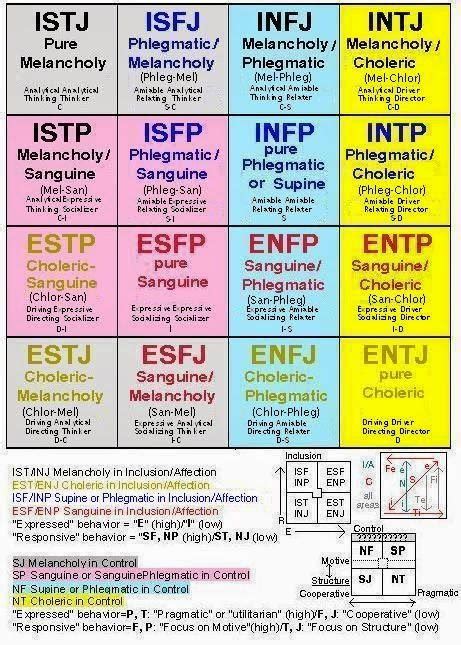 Another Mbti And Temperament Correlation Personality Psychology