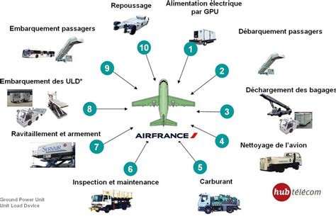 Logistique Et Transport Aérien Download Scientific Diagram