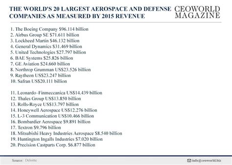 The Worlds 20 Largest Aerospace And Defense Companies As Measured By
