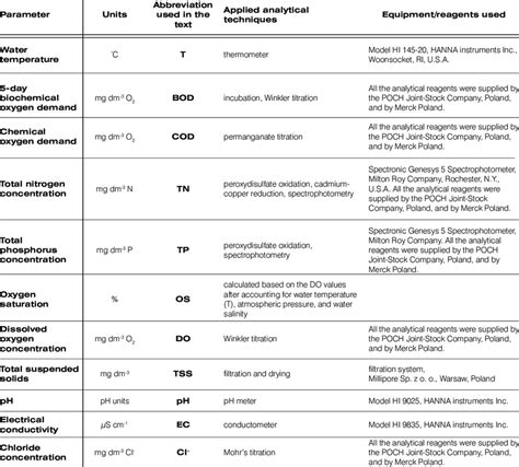 List Of Physicochemical Parameters Measured For The River Water Download Scientific Diagram