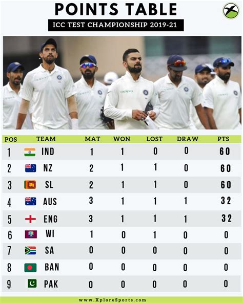 The competition is notional in the sense that it is simply a ranking scheme overlaid on all international matches that are otherwise played as part of. ICC World Test Championship Points Table - How are the ...