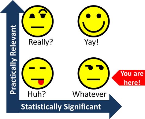 Practically Relevant vs. Statistically Significant | AllAboutLean.com