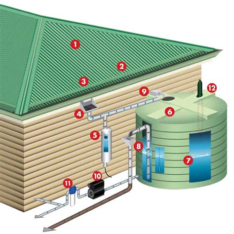Rainwater Harvesting System Diagram Rainwater Harvesting System Rain