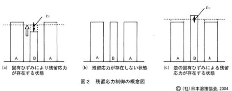 Q-01-04-24 溶接残留応力の低減方法はありますか。また，その原理 ...