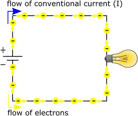 Current direction conventional current flows from the positive pole (terminal) to the negative pole. Conventional Current Flow - dummies