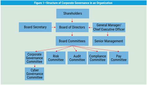 Redefining Corporate Governance For Better Cyberrisk Management