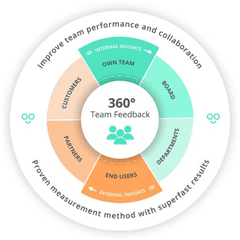 360 Degree Feedback Survey For Teams That Want To Excel 2daysmood
