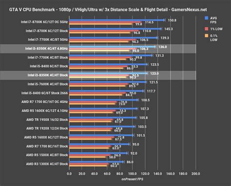 As per current rumors amd surpasses intel in both single. Intel i3-8350K Review & Overclocking vs. i5-8400, R5 1600 ...