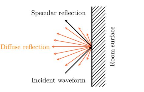 Specular Vs Diffuse Reflection Download Scientific Diagram