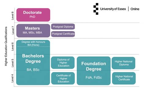 Uk Qualifications What The Different Levels Mean November 17 2018