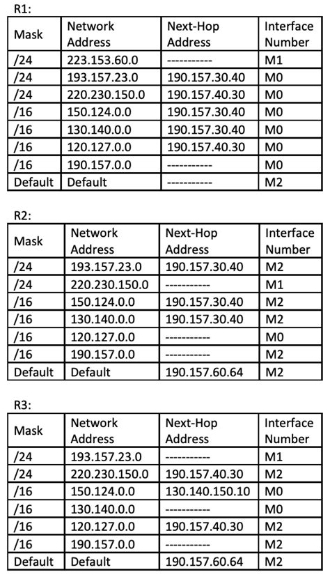 Solved The Routing Tables For Routers R1 R2 R3 And R4 Are Given Draw