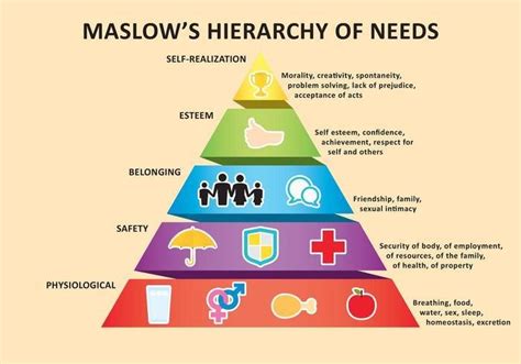 Maslows Hierarchy Of Needs Maslow Download Scientific Diagram Images