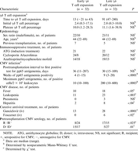 Characteristics Of Patients With Cytomegalovirus Cmv Infection And