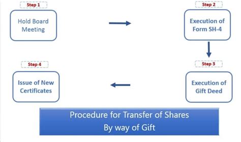 Transfer Of Shares As T In Private Limited Company