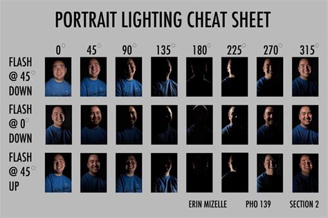 Sometime It Is Just Easier To Have A Portrait Lighting Cheat Sheet It