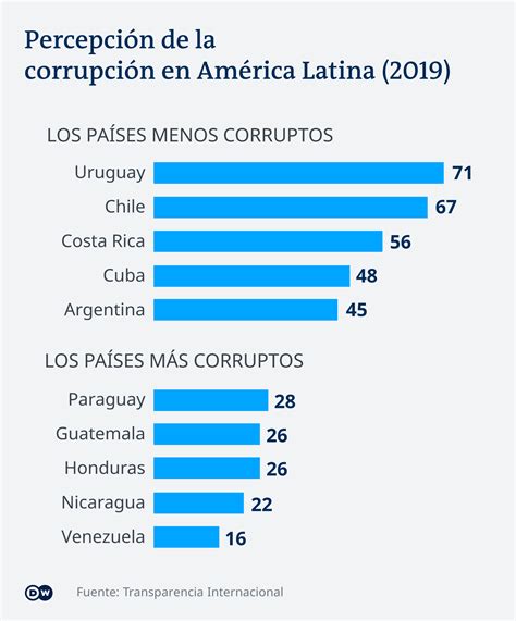 Corrupci N En Am Rica Latina Uruguay Y Venezuela Polos Opuestos Las