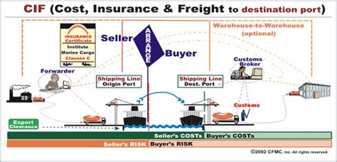 Most freight brokers sell coverage for 60% of the shipment value. CIF 조건 (Cost, Insurance and Freight) 운임 보험료 포함 인도 조건- 인코텀즈 2010 (INCOTERMS 2010) : 무역 가격 조건 - 11
