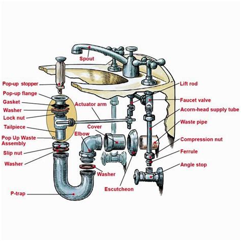 Protection from injury in these situations is. Latest Bathroom Sink Drain Parts Pattern - Home Sweet Home ...