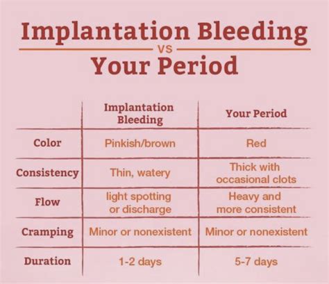 Implantation Bleeding Photos Tmi Implantation Or Just A Late Period