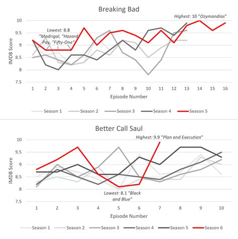 Breaking Bad and Better Call Saul final season IMDB ratings (so far