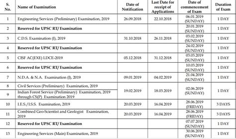 Upsc Civil Service Exam Date Sheet Released For Upsc Preliminary