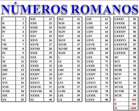 Opiniones de Numeración romana