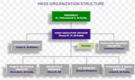 Organizational Chart Chief Executive Manager Chief Financial Officer