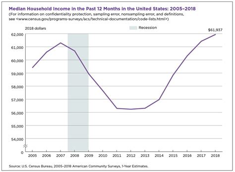 The Average Household Income In America Financial Samurai