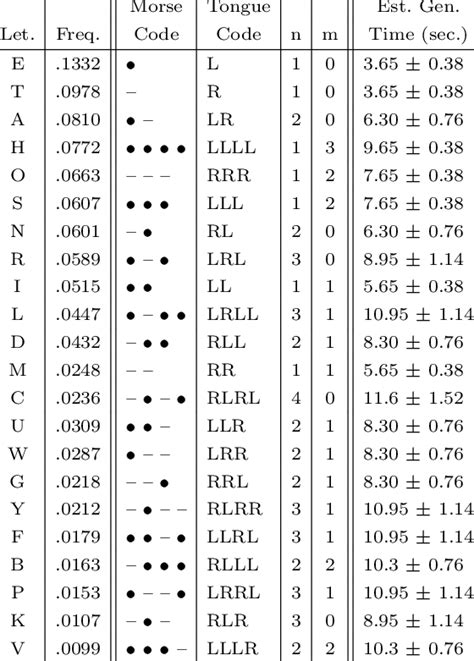 Morse Code Chart And Estimated Generation Time For Each Character