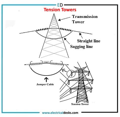 Electrical Towers And Its Types
