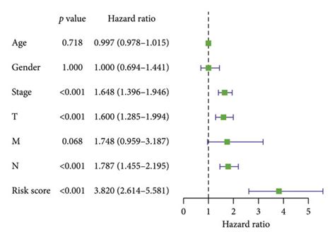 The Forest Plots Of The Correlation Of Clinical Features And The