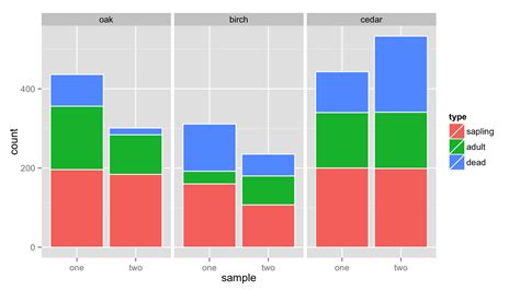 Generate Paired Stacked Bar Charts In Ggplot Using Positiondodge Only