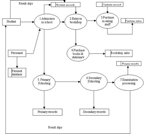 Software Csac It 2007 Data Flow Diagram Of Educational System