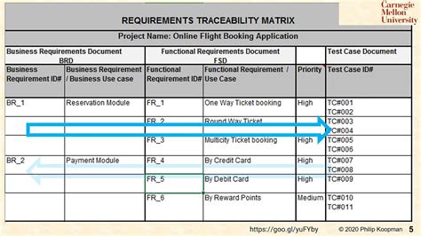 L Requirements Traceability Matrix Example Youtube