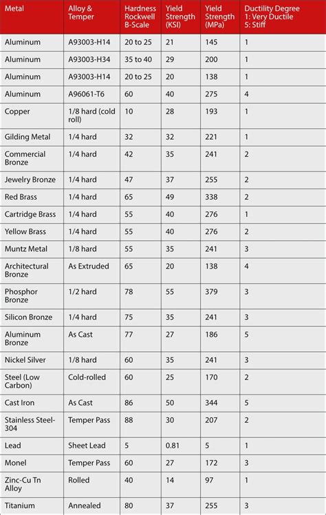 Rockwell Hardness Conversion Chart Pdf