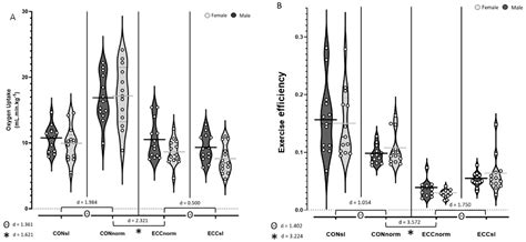 Ijerph Free Full Text Cardiovascular Responses To Eccentric Cycling