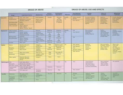 4 Drug Classification Chart Free Download Gambaran
