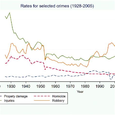 Rates For Selected Crimes 1928 2005 Download Scientific Diagram