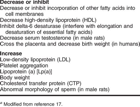 Adverse Effects Of Trans Fatty Acids A Download Table