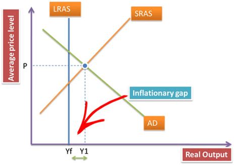 The inflationary expenditure gap is an economic term that describes the difference between what an economy can produce at full employment and what the real gpd is. Role of fiscal policy