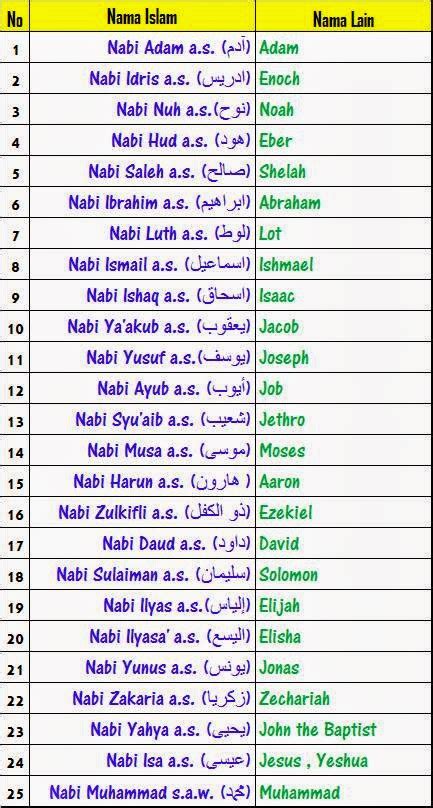 Berikut Daftar Nama Nabi Dan Rasul Dalam Bahasa Arab Letaknya Di My