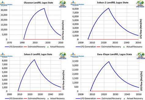 Methane Generation Potential Of The Various Landfills In Lagos